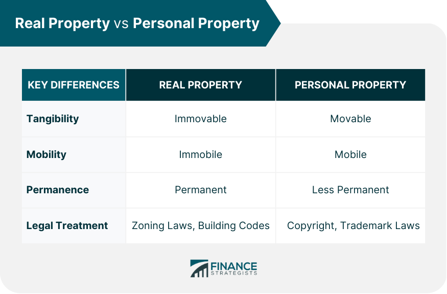 Real Property Vs Personal Property Finance Strategists