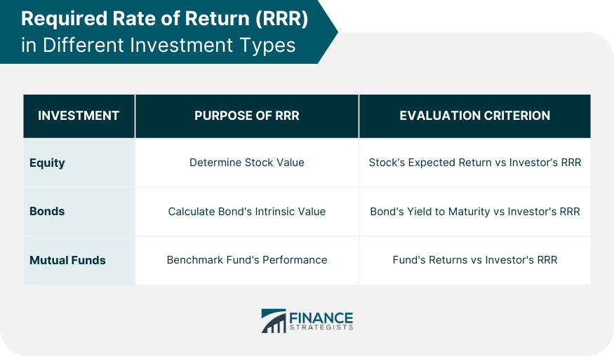 required-rate-of-return-rrr-in-different-investment-types