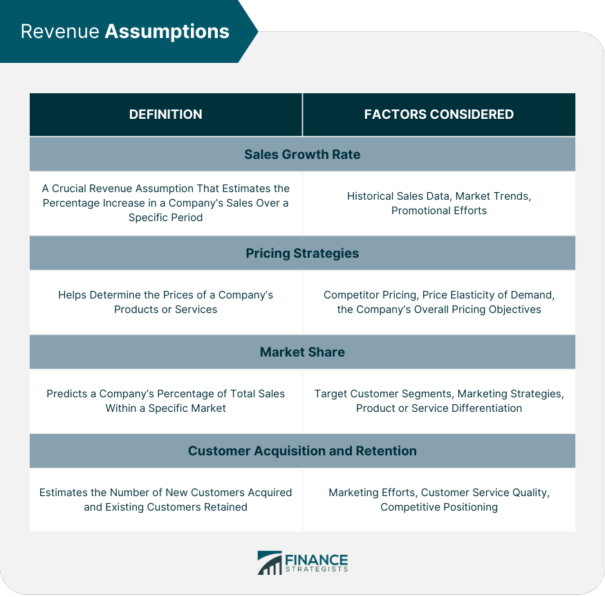 Revenue Assumptions