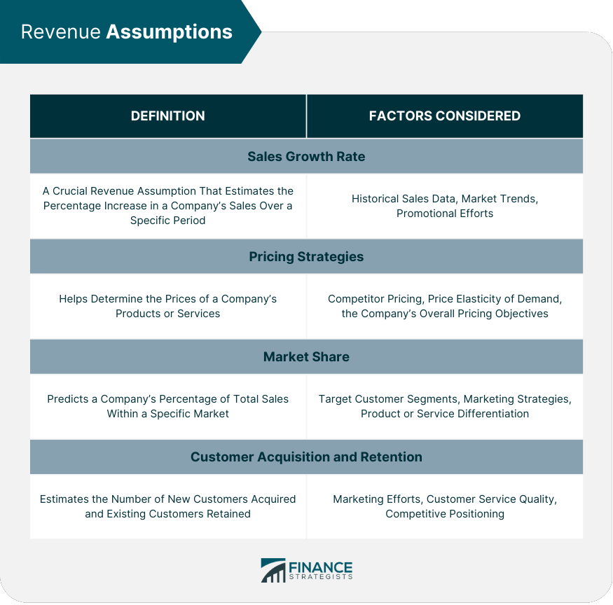 Financial Plan Assumptions Definition Examples And Key Tips