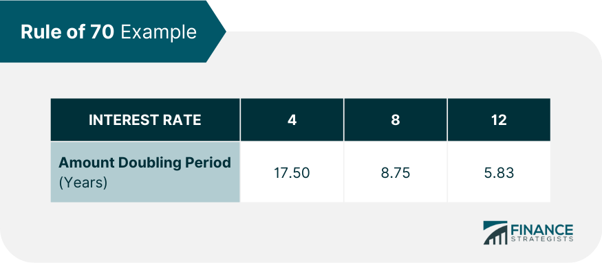 Rule Of 70 Definition Formula When To Use Pros Cons