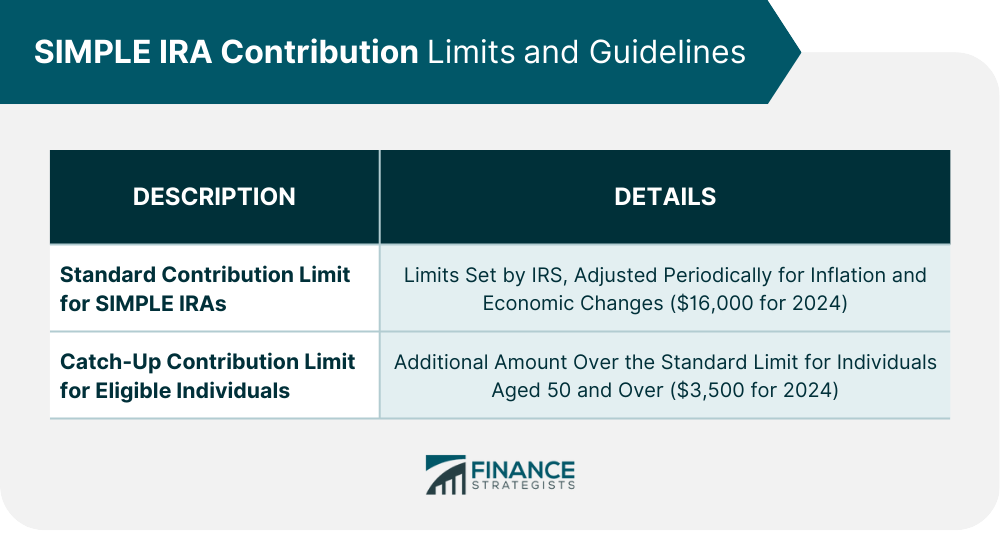 SIMPLE IRA Contribution Limits and Guidelines