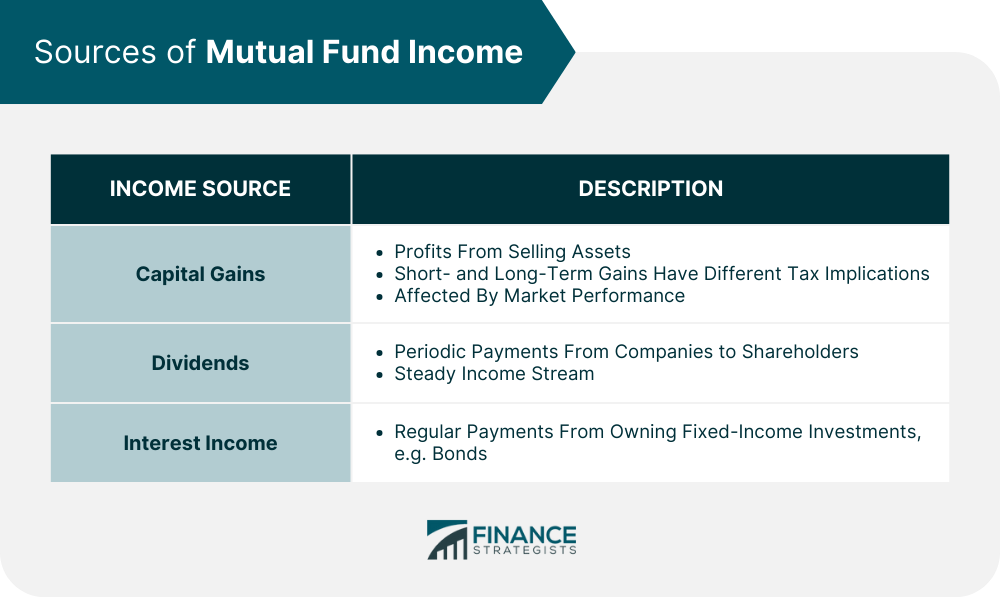 Sources of Mutual Fund Income