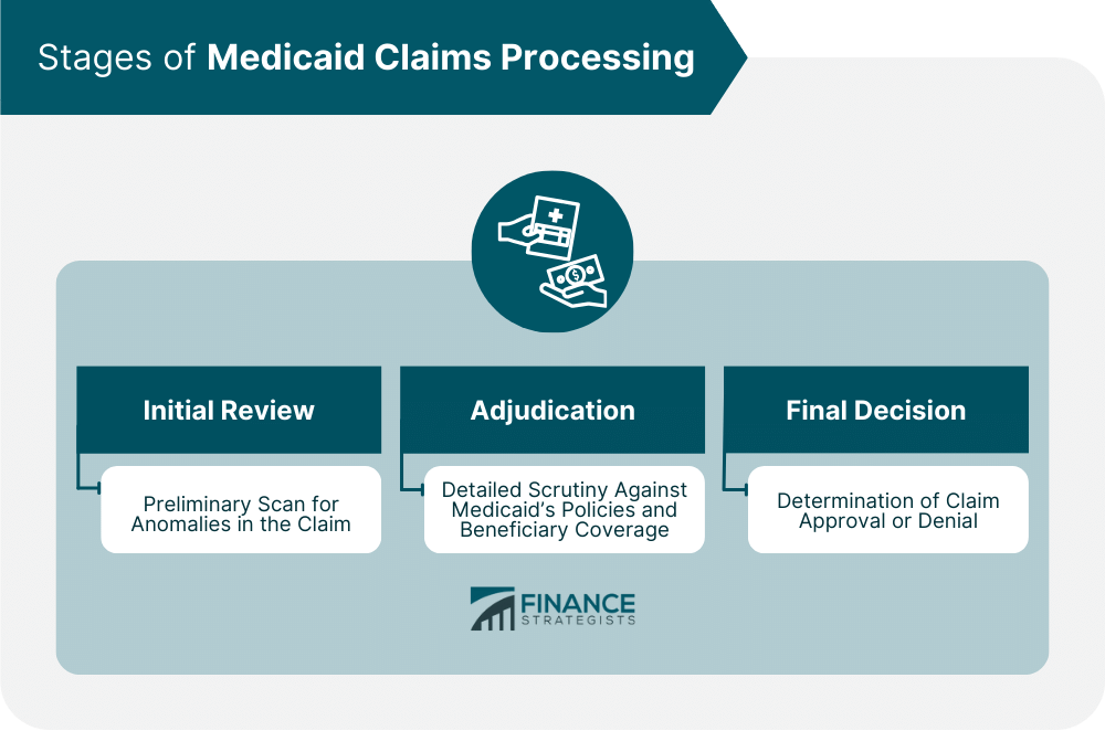 Stages of Medicaid Claims Processing