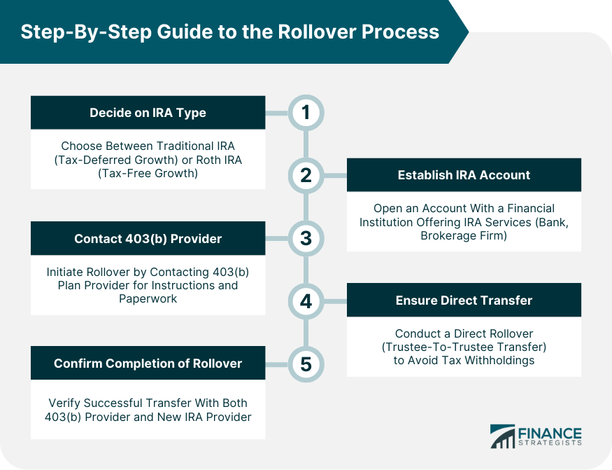 403 b Annuity Rollover To IRA Why Consider Eligibility Guide