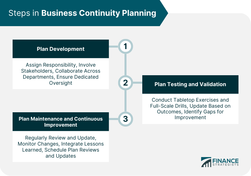 Steps in Business Continuity Planning
