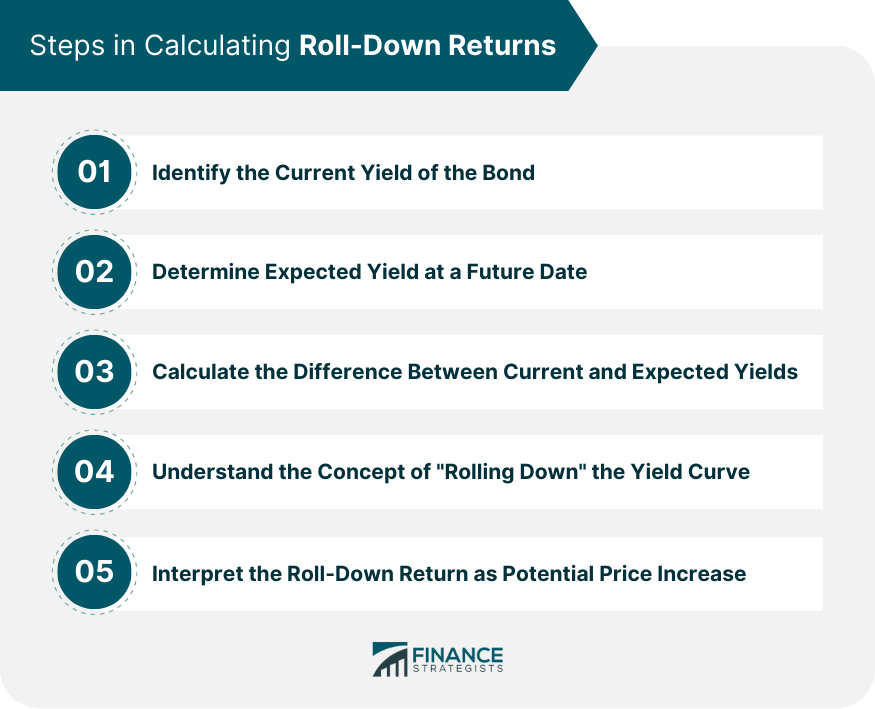 How to calculate carry and roll-down (for a bond future's asset