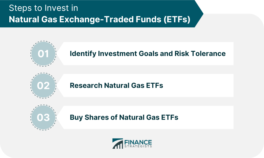 Natural Gas ETF | Definition, Types, Evaluation, Steps to Invest