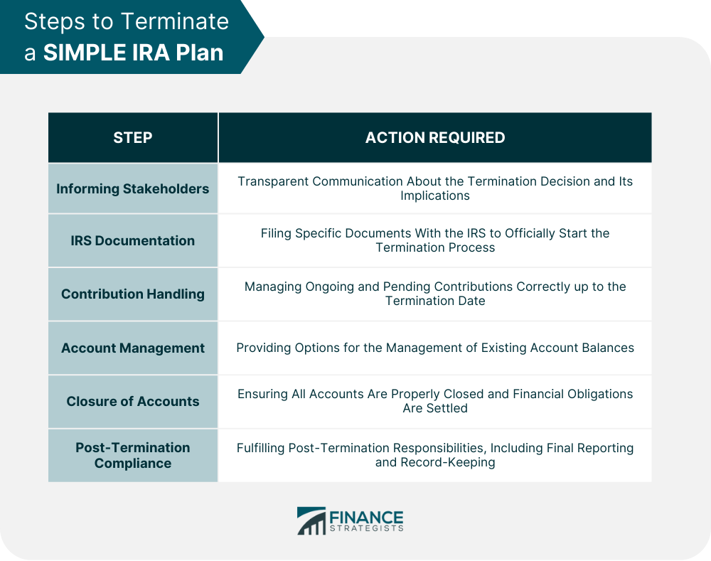 Steps to Terminate a SIMPLE IRA Plan