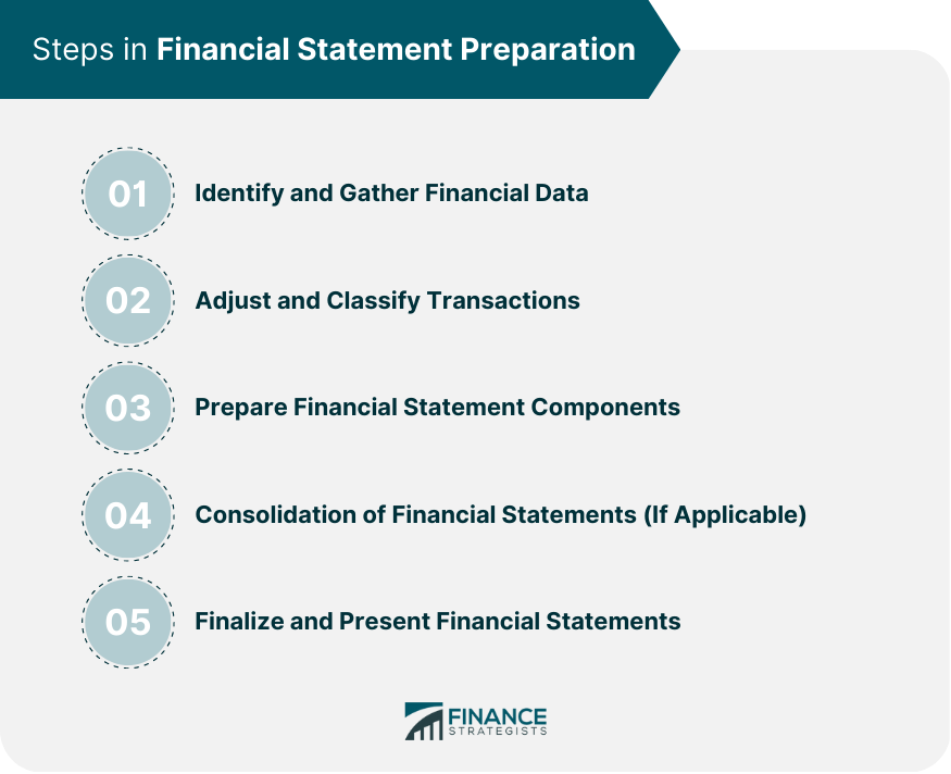 Financial Statement Preparation Steps Types Framework