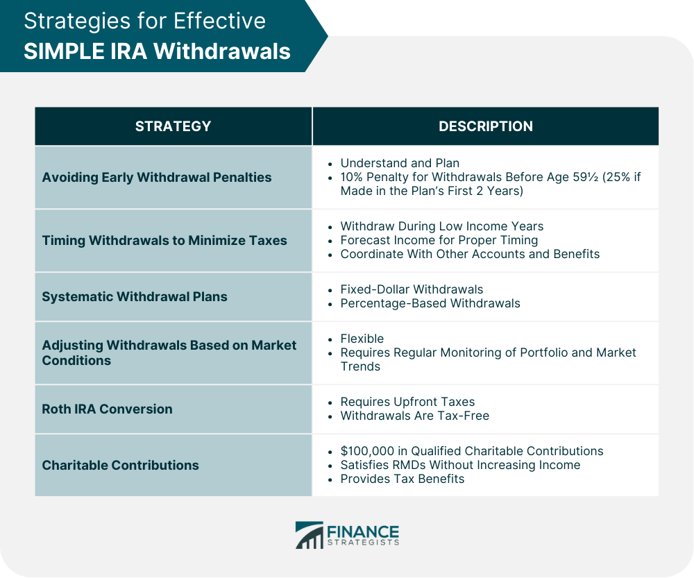 Strategies for Effective SIMPLE IRA Withdrawals