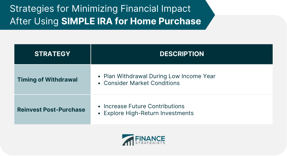 Strategies for Minimizing Financial Impact After Using SIMPLE IRA for Home Purchase