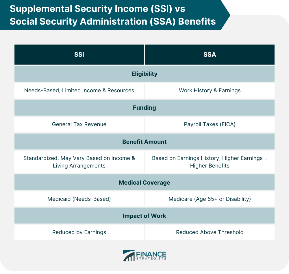 Supplemental Security Income (SSI) vs Social Security Administration (SSA) Benefits