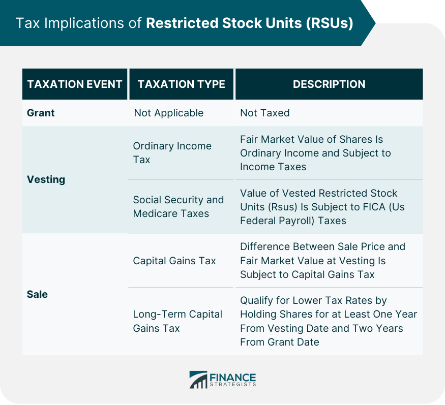 Restricted Stock Units (RSUs) | Definition & Tax Implications