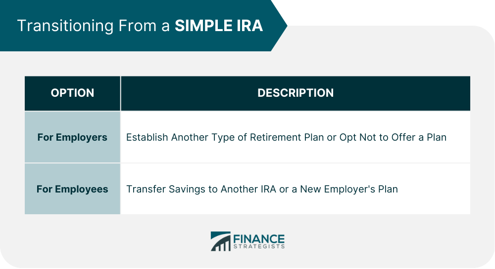 Transitioning From a SIMPLE IRA