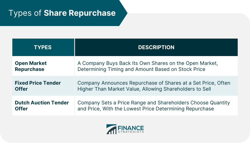 Share Repurchase Meaning Types Process Motives Methods