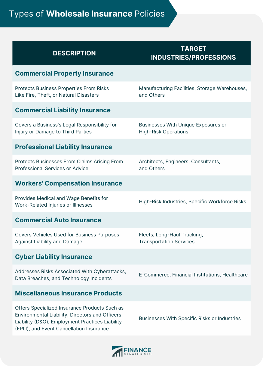 Wholesale Insurance | Definition, Types, Functions, Strategies