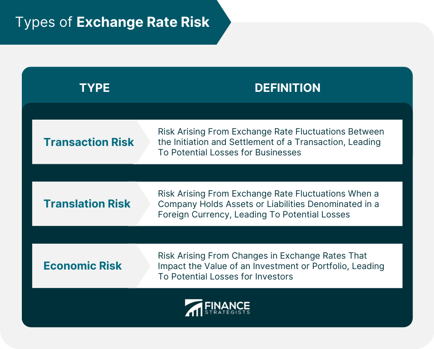 Exchange Rate Risk Definition Types Management Impact