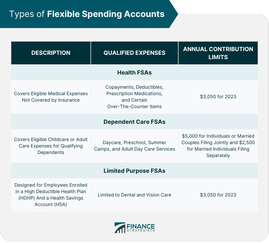 Flexible Spending Accounts (FSAs) Definition, Types, & Rules