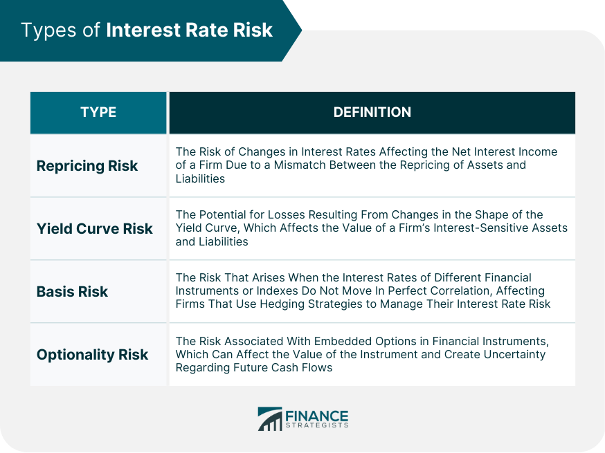 Interest Rate Risk Definition Types Measurement Techniques