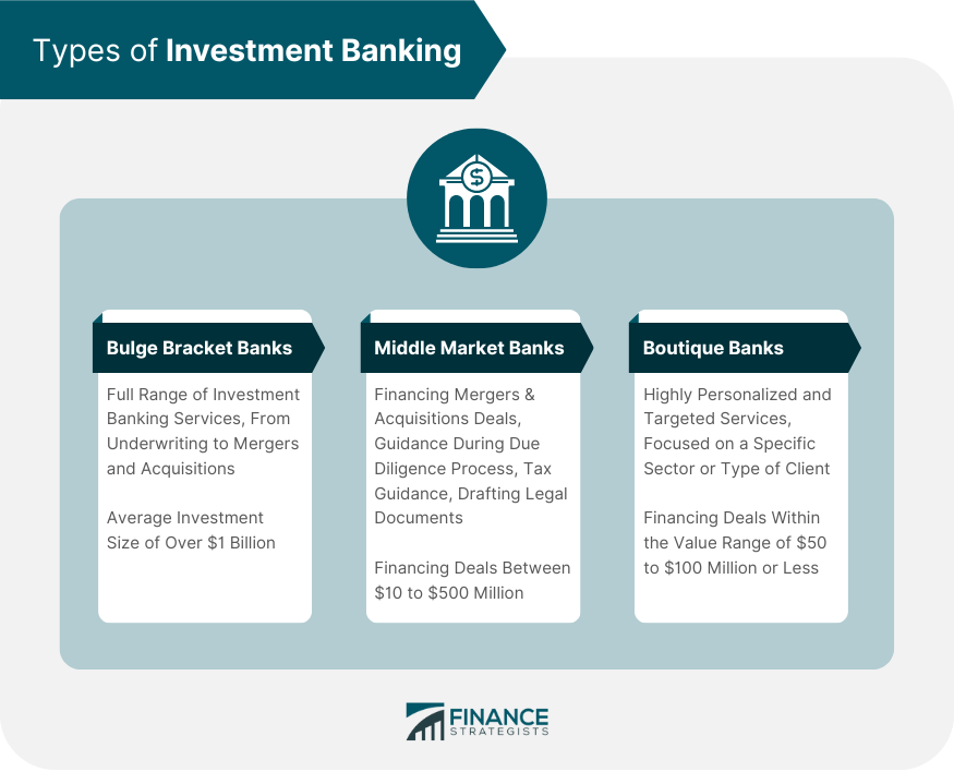 Investment Banking Definition, Services, Types, & Example