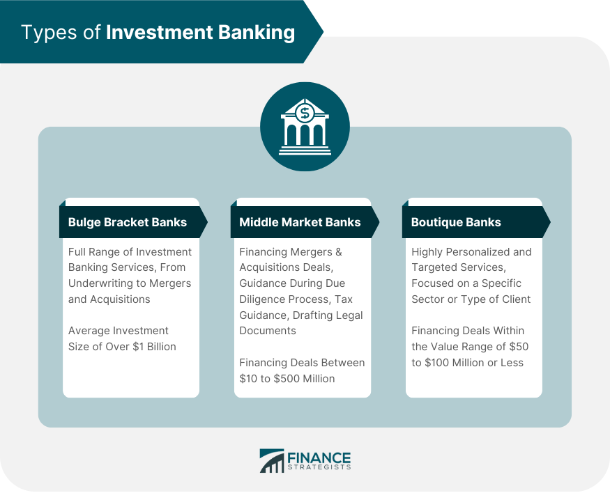 Investment Banking Definition Services Types Example