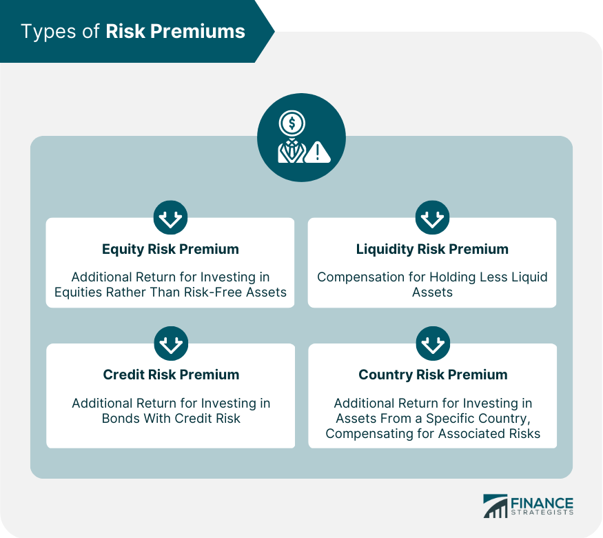 Premium: Definition, Meanings in Finance, and Types