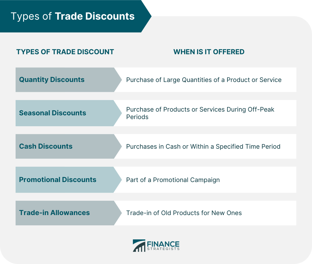 Trade Discount Definition Types Purpose Calculation