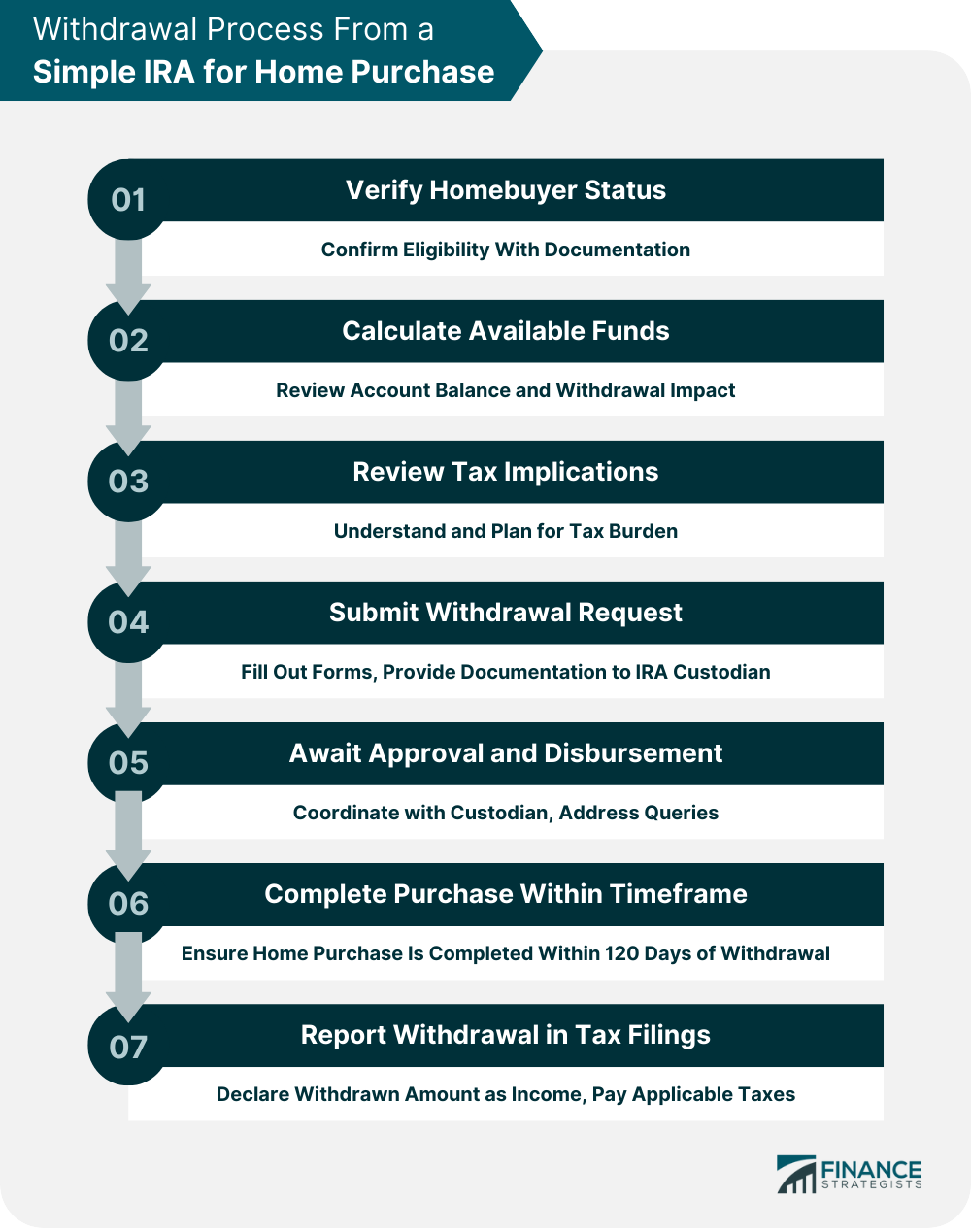 Withdrawal Process from SIMPLE IRA for Home Purchase