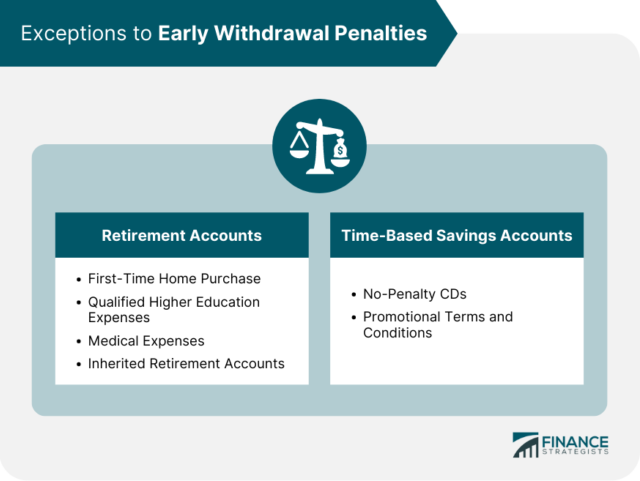 Early Withdrawal Penalty | Meaning, Calculation, and Exemptions