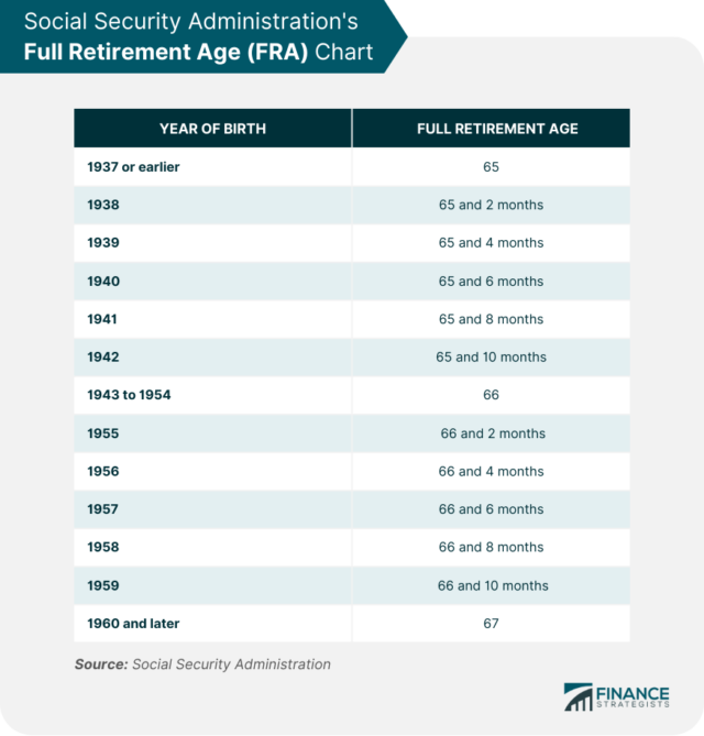 Full Retirement Age (FRA) | Meaning, Background, and Benefits