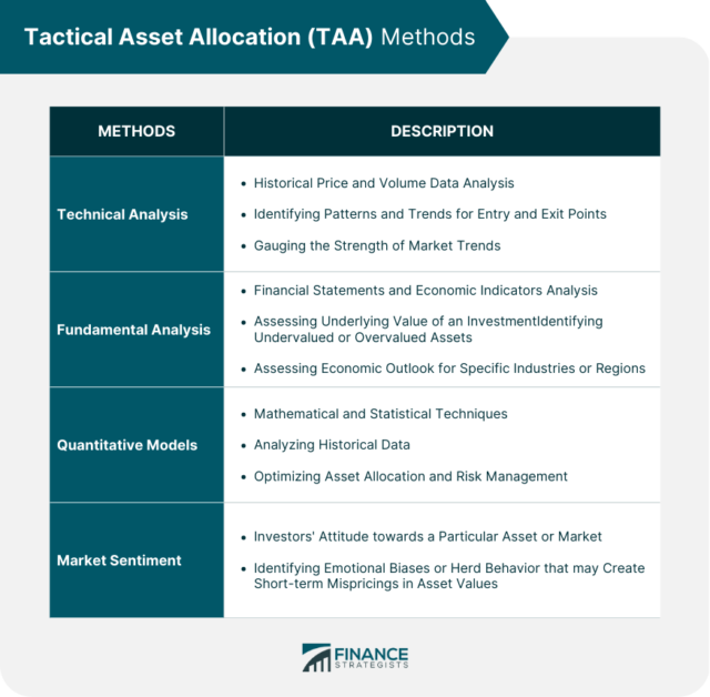 Tactical Asset Allocation (TAA) | Definition, Benefits, & Risks