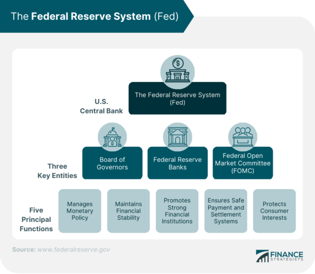 Central Bank | Definition, History, Roles, & the U.S. Fed