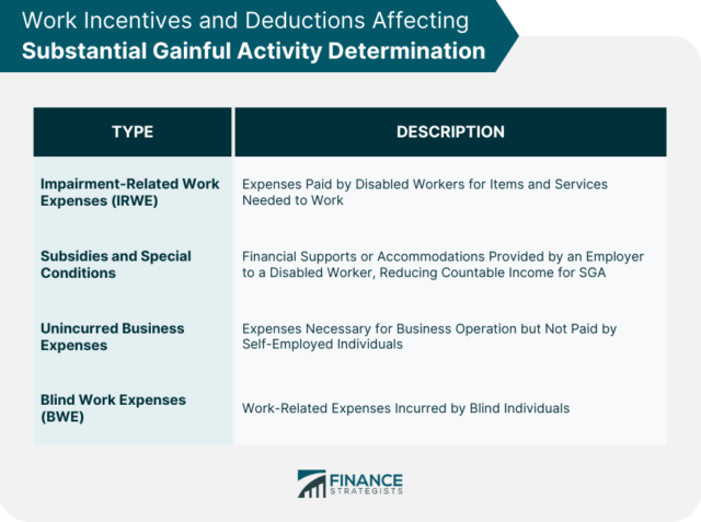 Substantial Gainful Activity (SGA) | Meaning, Factors, & Process