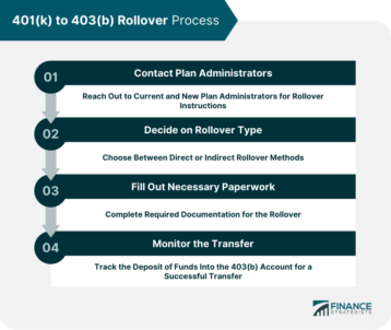 Understanding 401(k) To 403(b) Rollovers | Finance Strategists