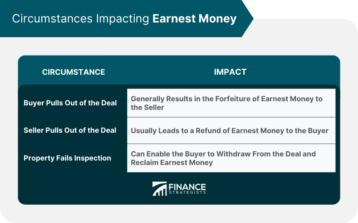 Circumstances Impacting Earnest Money