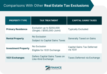 Comparisons With Other Real Estate Tax Exclusions