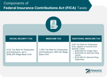 Components of Federal Insurance Contributions Act (FICA) Taxes