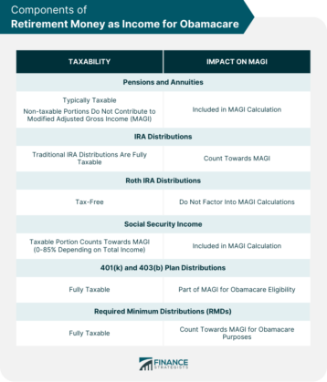 Components of Retirement Money as Income for Obamacare