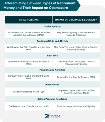 Differentiating Between Types of Retirement Money and Their Impact on Obamacare