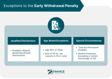 Exceptions to the Early Withdrawal Penalty