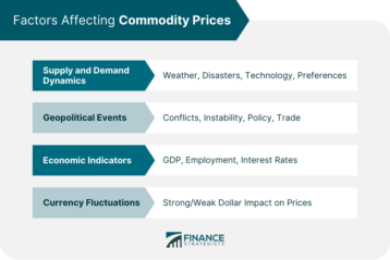 Factors Affecting Commodity Prices