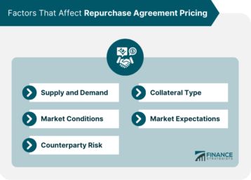 Factors That Affect Repurchase Agreement Pricing