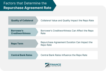 Factors that Determine the Repurchase Agreement Rate