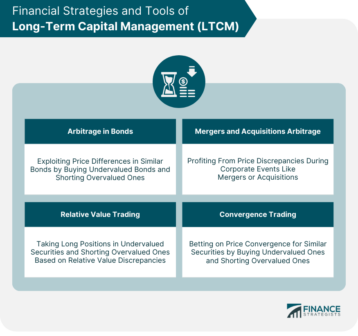 Financial Strategies and Tools of Long-Term Capital Management (LTCM)