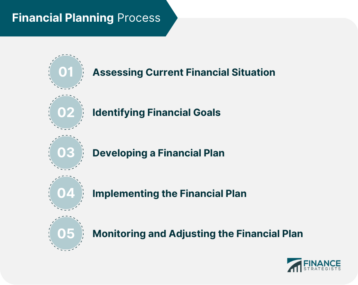 Financial Planning Process