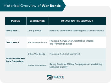 Historical Overview of War Bonds