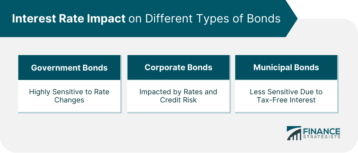 Interest Rate Impact on Different Types of Bonds