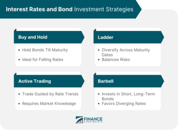 Interest Rates and Bond Investment Strategies