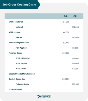 Job Order Costing Cycle